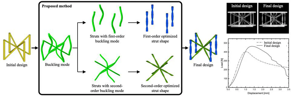 Optimization of buckling strength for truss lattice with freeform cross-sections