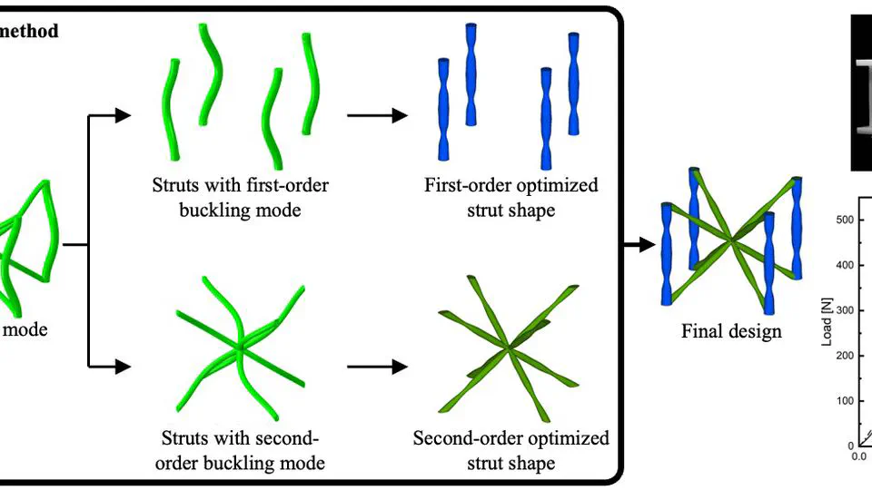 Optimization of buckling strength for truss lattice with freeform cross-sections